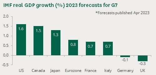IMF and OECD forecasts